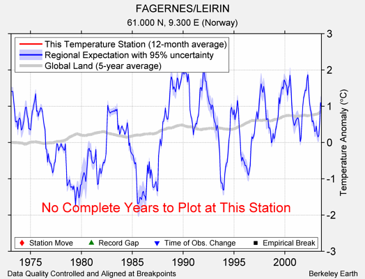 FAGERNES/LEIRIN comparison to regional expectation