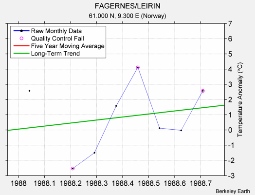 FAGERNES/LEIRIN Raw Mean Temperature