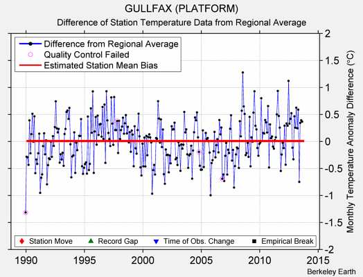 GULLFAX (PLATFORM) difference from regional expectation