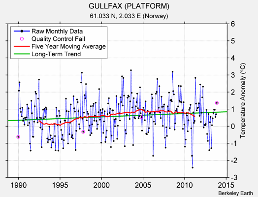 GULLFAX (PLATFORM) Raw Mean Temperature