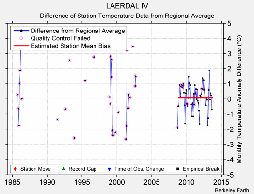 LAERDAL IV difference from regional expectation