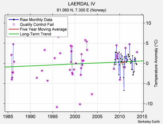 LAERDAL IV Raw Mean Temperature