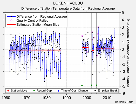 LOKEN I VOLBU difference from regional expectation