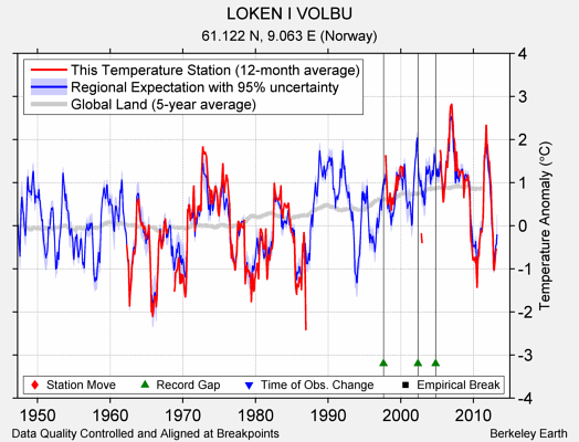 LOKEN I VOLBU comparison to regional expectation