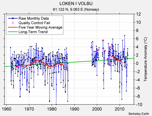 LOKEN I VOLBU Raw Mean Temperature