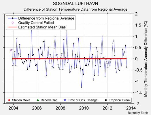 SOGNDAL LUFTHAVN difference from regional expectation