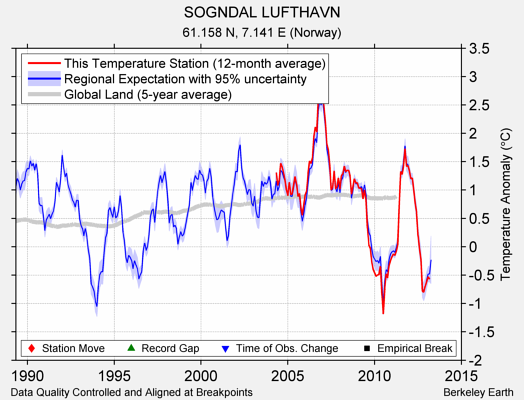 SOGNDAL LUFTHAVN comparison to regional expectation