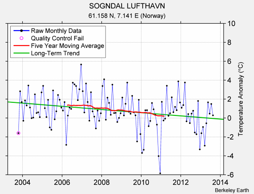 SOGNDAL LUFTHAVN Raw Mean Temperature