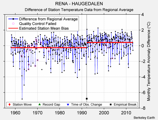 RENA - HAUGEDALEN difference from regional expectation