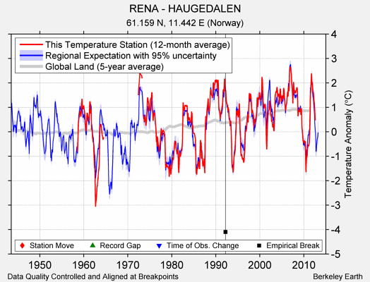 RENA - HAUGEDALEN comparison to regional expectation