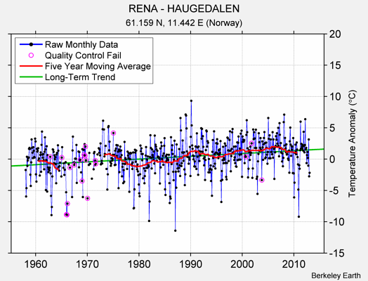 RENA - HAUGEDALEN Raw Mean Temperature