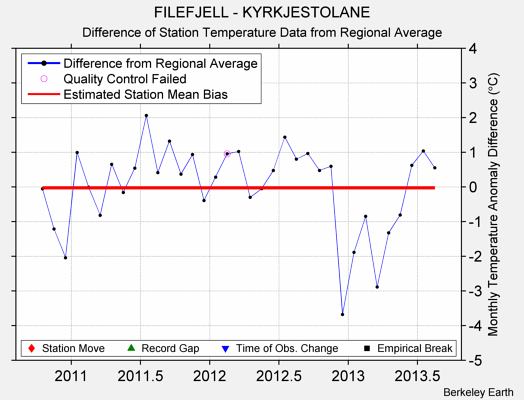 FILEFJELL - KYRKJESTOLANE difference from regional expectation