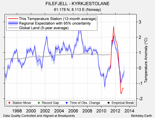 FILEFJELL - KYRKJESTOLANE comparison to regional expectation