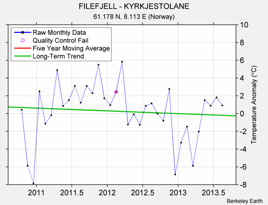 FILEFJELL - KYRKJESTOLANE Raw Mean Temperature