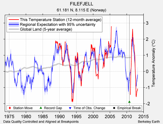 FILEFJELL comparison to regional expectation