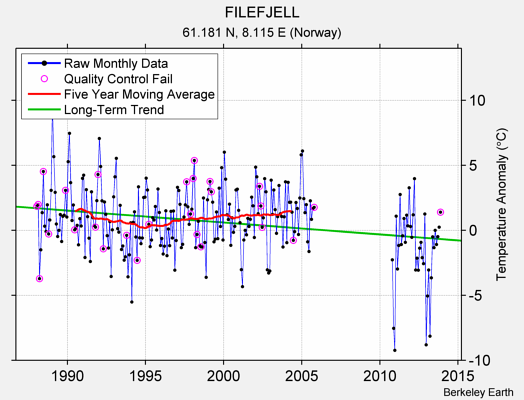 FILEFJELL Raw Mean Temperature