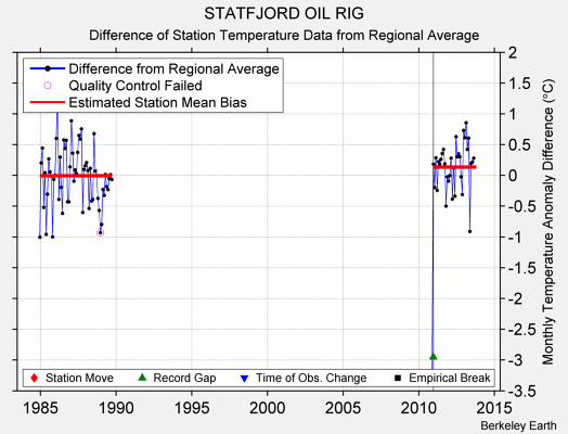 STATFJORD OIL RIG difference from regional expectation