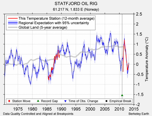 STATFJORD OIL RIG comparison to regional expectation