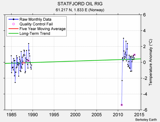 STATFJORD OIL RIG Raw Mean Temperature