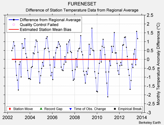 FURENESET difference from regional expectation