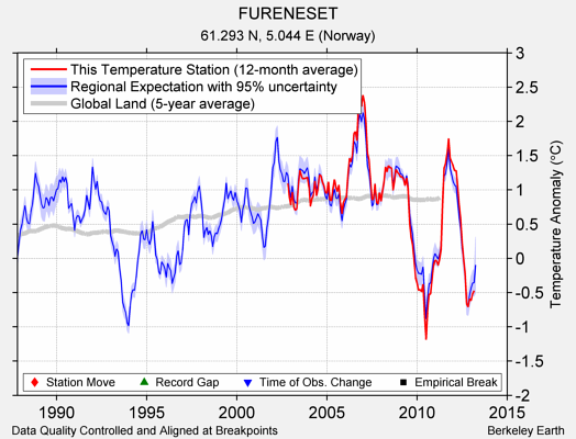 FURENESET comparison to regional expectation