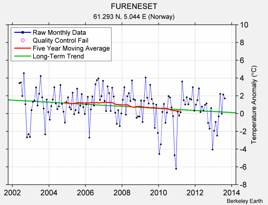 FURENESET Raw Mean Temperature