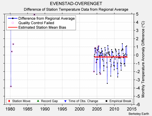 EVENSTAD-OVERENGET difference from regional expectation