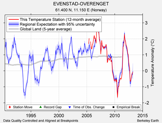 EVENSTAD-OVERENGET comparison to regional expectation