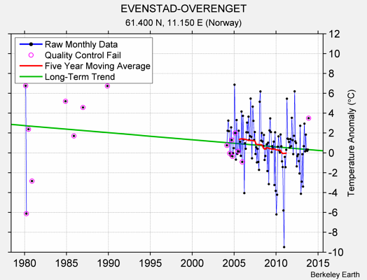 EVENSTAD-OVERENGET Raw Mean Temperature