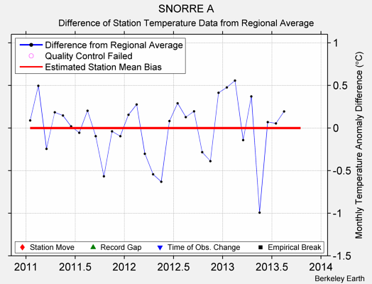 SNORRE A difference from regional expectation