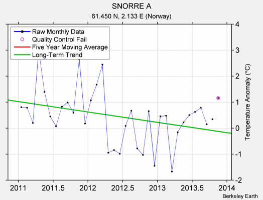 SNORRE A Raw Mean Temperature