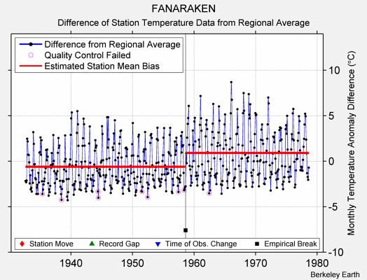 FANARAKEN difference from regional expectation