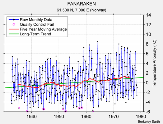 FANARAKEN Raw Mean Temperature