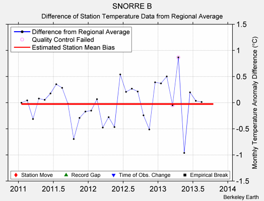 SNORRE B difference from regional expectation