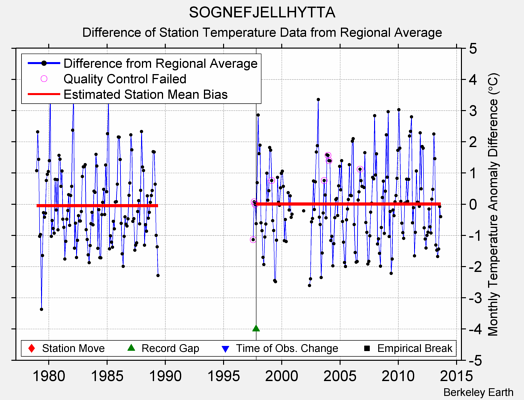 SOGNEFJELLHYTTA difference from regional expectation