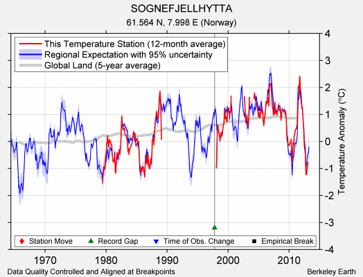 SOGNEFJELLHYTTA comparison to regional expectation