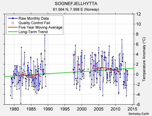 SOGNEFJELLHYTTA Raw Mean Temperature