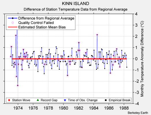 KINN ISLAND difference from regional expectation