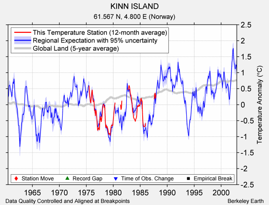 KINN ISLAND comparison to regional expectation