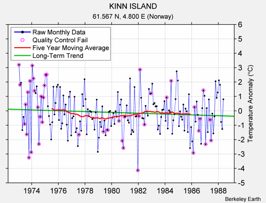 KINN ISLAND Raw Mean Temperature