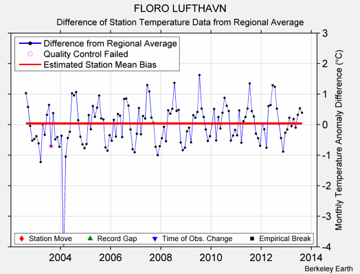 FLORO LUFTHAVN difference from regional expectation