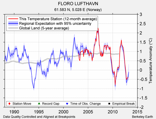 FLORO LUFTHAVN comparison to regional expectation