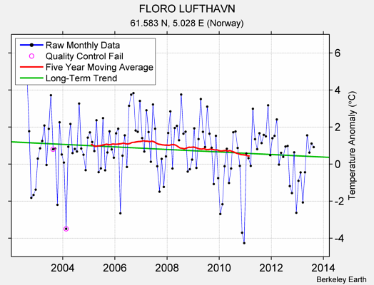 FLORO LUFTHAVN Raw Mean Temperature