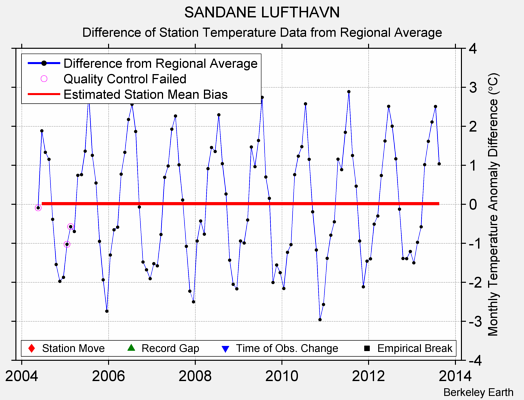 SANDANE LUFTHAVN difference from regional expectation