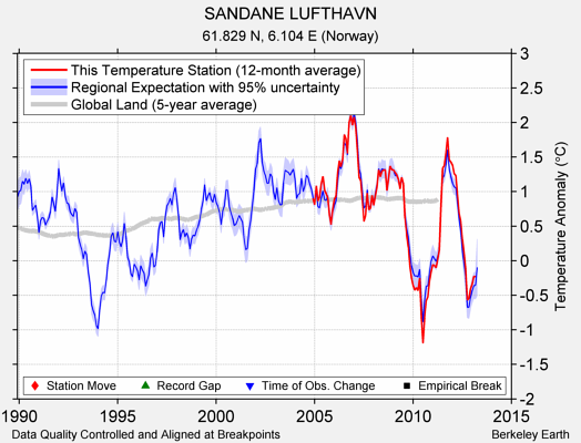 SANDANE LUFTHAVN comparison to regional expectation