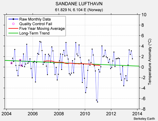 SANDANE LUFTHAVN Raw Mean Temperature