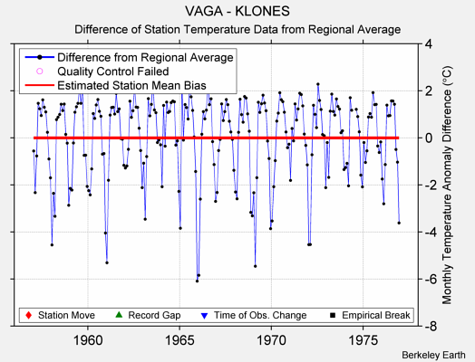 VAGA - KLONES difference from regional expectation