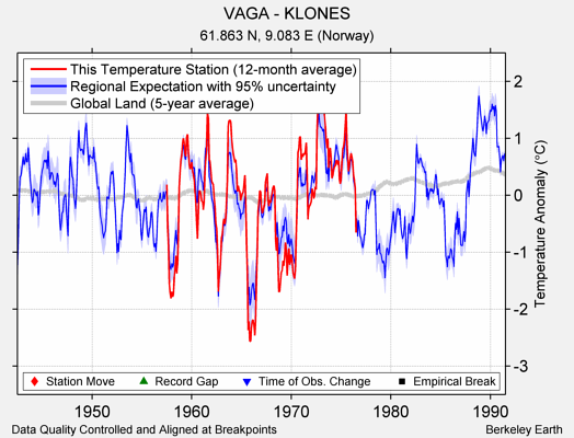 VAGA - KLONES comparison to regional expectation