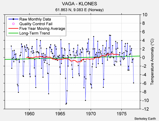 VAGA - KLONES Raw Mean Temperature