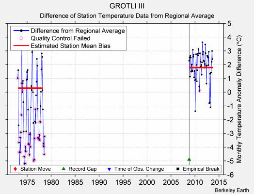 GROTLI III difference from regional expectation